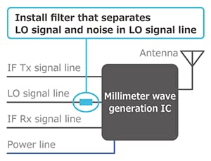 Murata Occurrence du bruit et mesures de suppression dans la 5G
